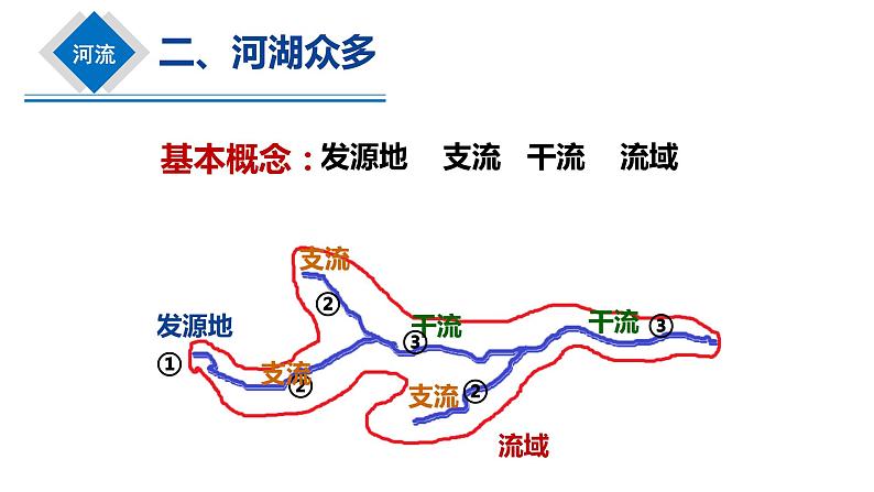 2.3 河流和湖泊（第1课时 河流湖泊众多）课件-商务星球版八年级地理上册07