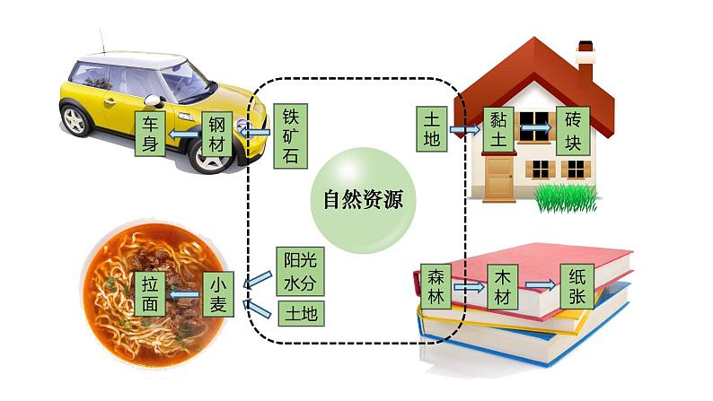 3.3 合理利用与保护自然资源（精品课件）-商务星球版八年级地理上册02