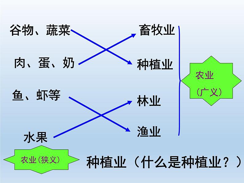 4.1 农业 课件-湘教版八年级地理上册08