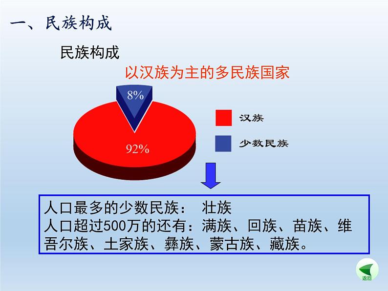 1.4 中国的民族 课件-湘教版八年级地理上册第4页