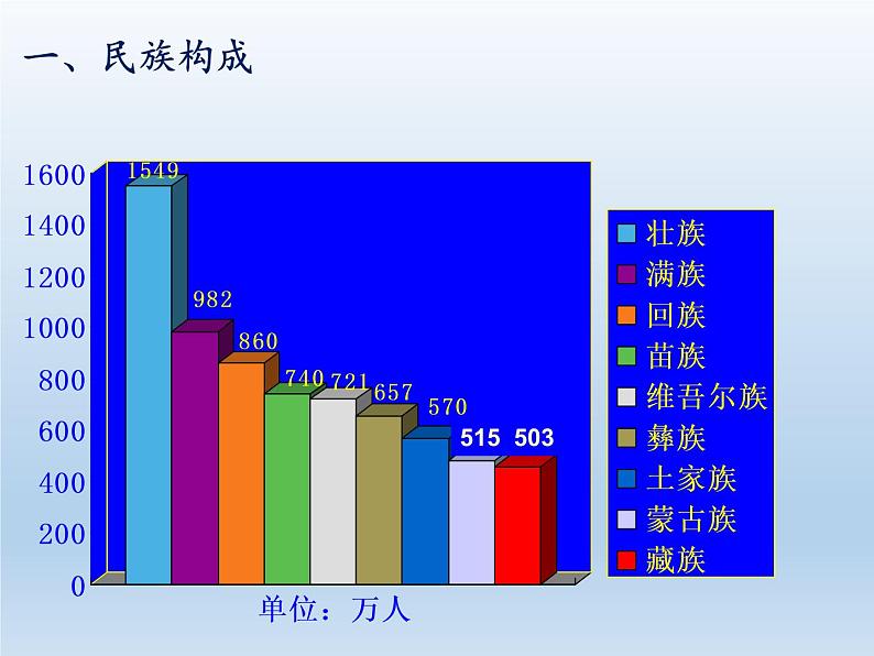 1.4 中国的民族 课件-湘教版八年级地理上册第5页