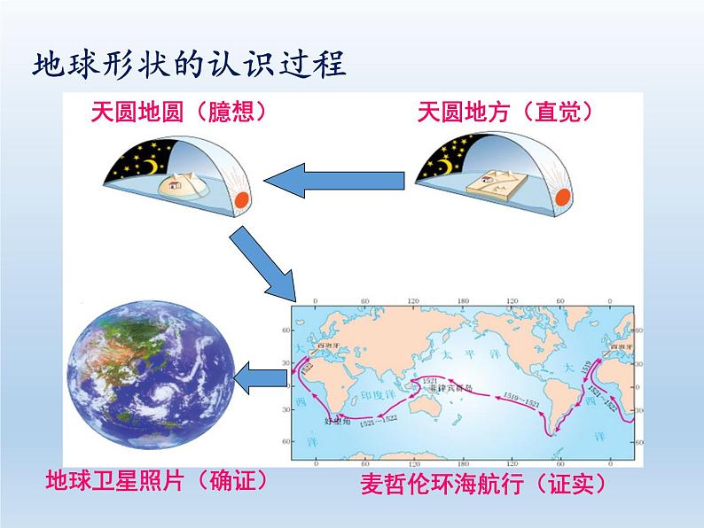 2.1 认识地球 课件-湘教版七年级地理上册08