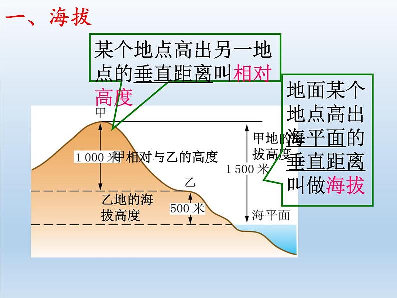 2.3 世界的地形 课件-湘教版七年级地理上册03