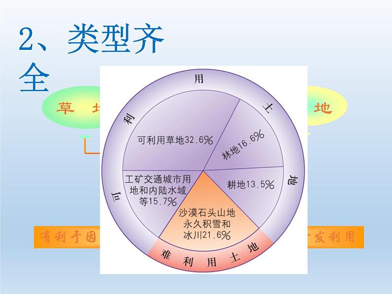 3.2 中国的土地资源 课件-湘教版八年级地理上册08