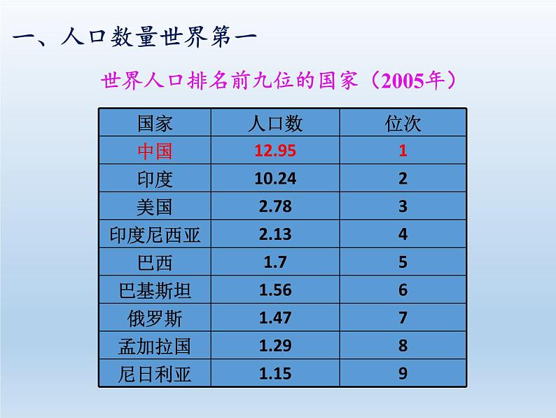 1.3 中国的人口 课件-湘教版八年级地理上册03