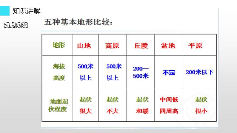 人教版（新课标）八年级地理上册：2.1 地形和地势-课件04