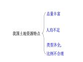 人教版（新课标）八年级地理上册：3.2 土地资源-课件