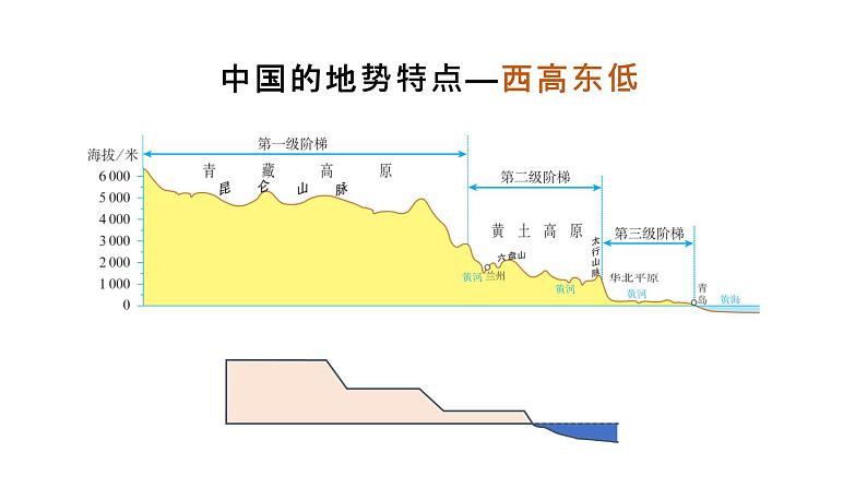 2.1 地形和地势（课时3）-八年级地理上册同步精品课件（人教版）06