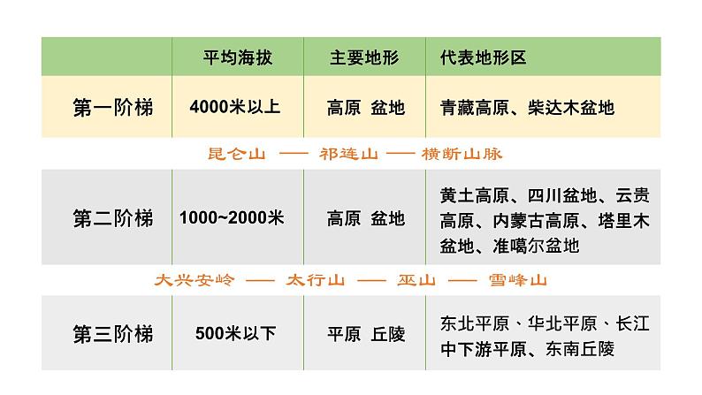 2.1 地形和地势（课时3）-八年级地理上册同步精品课件（人教版）07