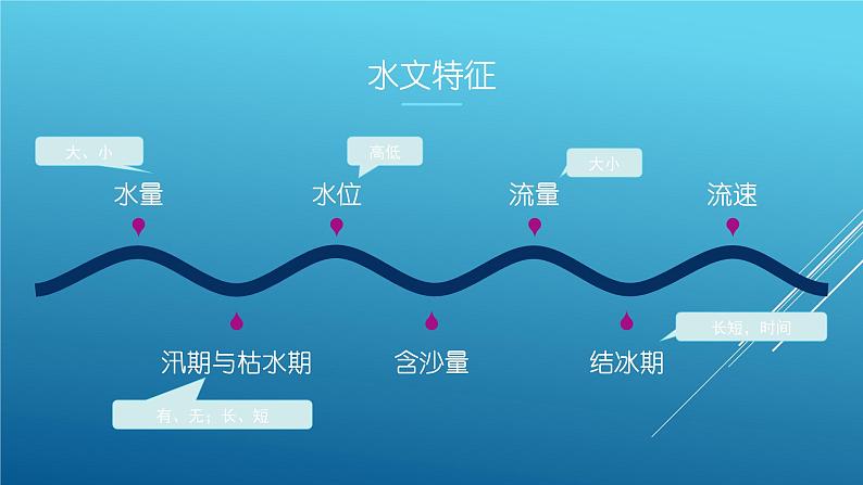 2.3 河流（课时2）-八年级地理上册同步精品课件（人教版）第3页