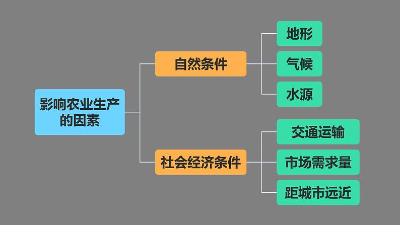 4.2 农业（课时2）-八年级地理上册同步精品课件（人教版）06