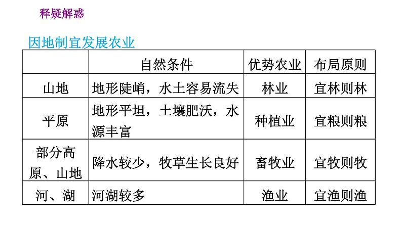 人教版八年级上册地理 第4章 习题课件04