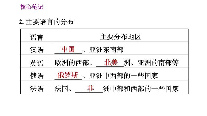 人教版七年级上册地理习题课件 第4章 4.2 世界的语言和宗教03