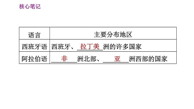 人教版七年级上册地理习题课件 第4章 4.2 世界的语言和宗教04