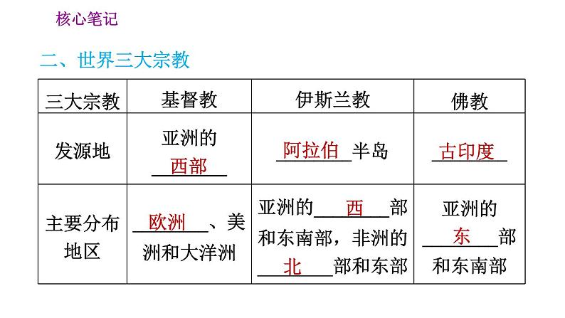 人教版七年级上册地理习题课件 第4章 4.2 世界的语言和宗教06