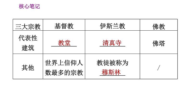 人教版七年级上册地理习题课件 第4章 4.2 世界的语言和宗教07