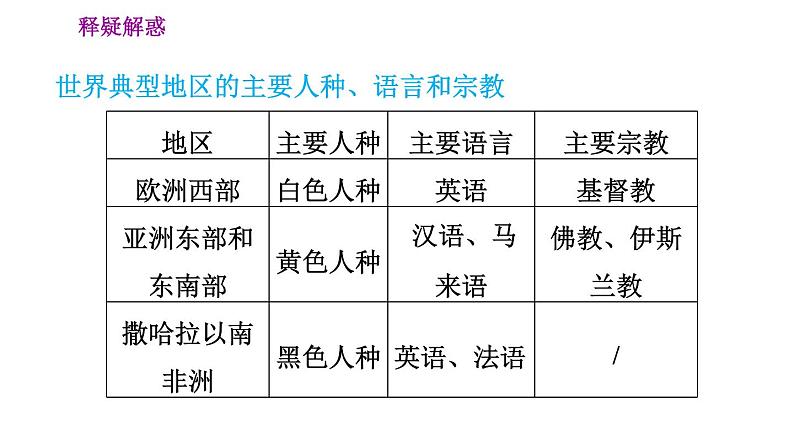 人教版七年级上册地理习题课件 第4章 4.2 世界的语言和宗教08