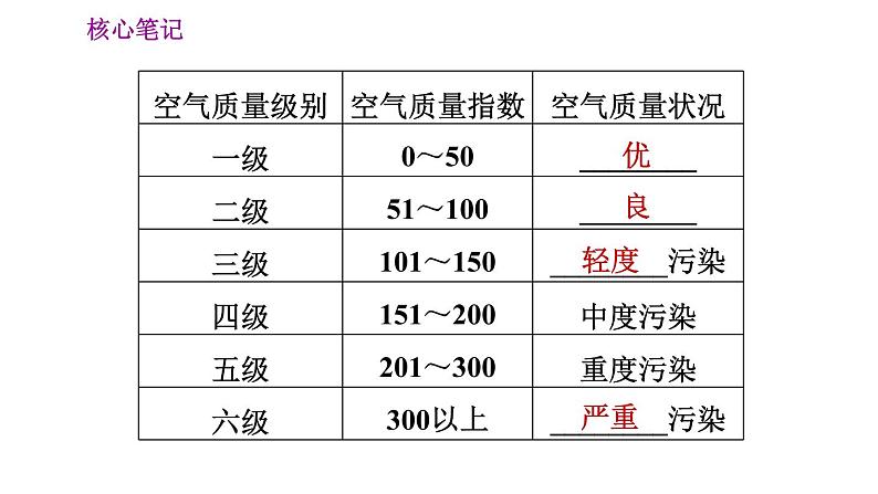 人教版七年级上册地理习题课件 第3章 3.1 多变的天气06