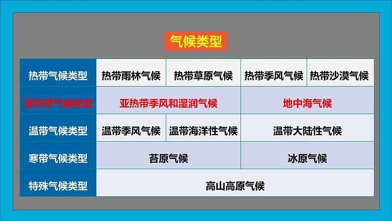 湘教版地理七上4.4世界主要气候类型（第二课时）课件第5页