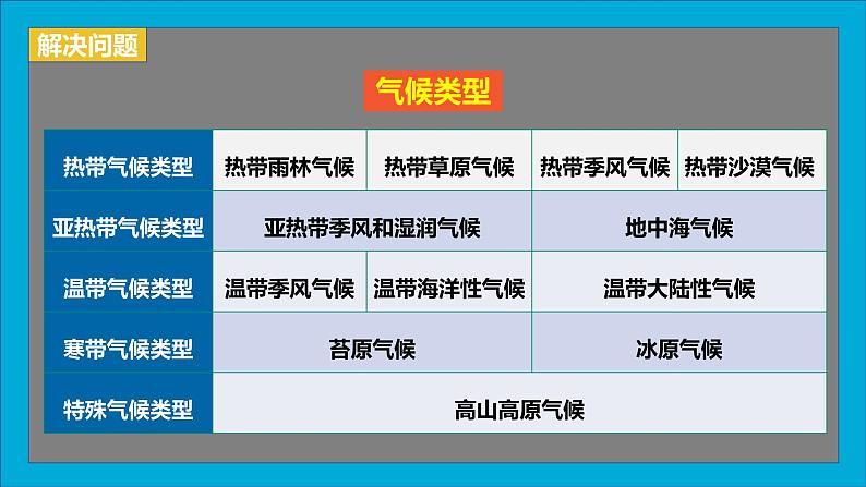 湘教版地理七上4.4世界主要气候类型（第一课时）课件第4页