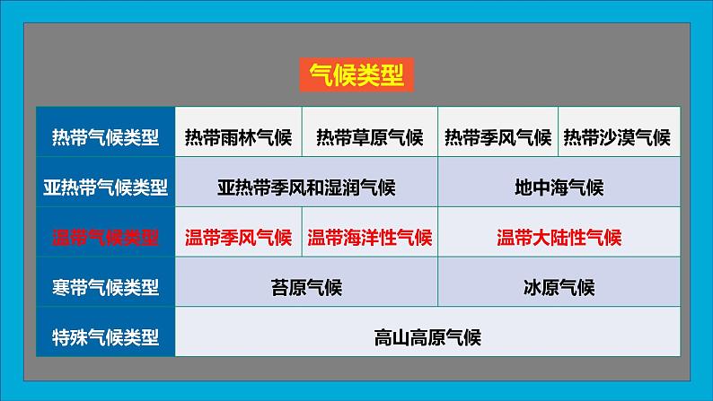 湘教版七年级上册4.4世界主要气候类型（第四课时）课件第6页