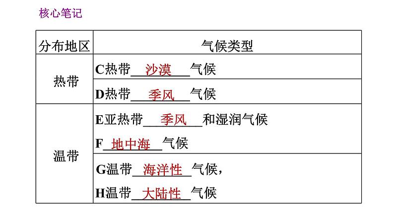 人教版七年级上册地理习题课件 第3章 3.4.1 气候的地区差异　世界气候类型的分布第6页