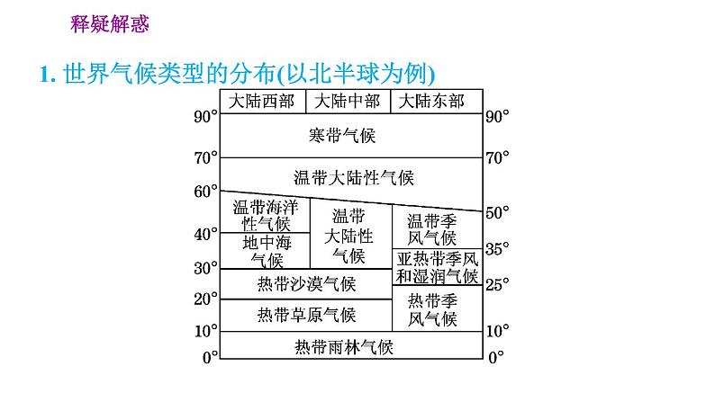 人教版七年级上册地理习题课件 第3章 3.4.1 气候的地区差异　世界气候类型的分布08