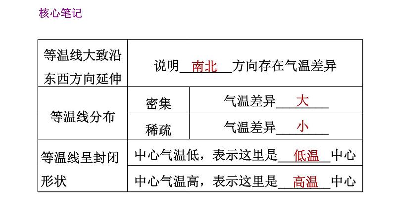 人教版七年级上册地理习题课件 第3章 3.2 气温的变化与分布第5页