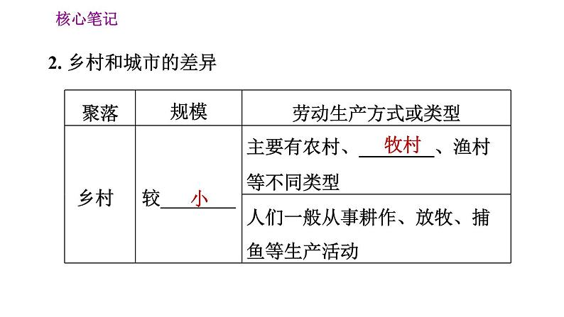 人教版七年级上册地理习题课件 第4章 4.3 人类的聚居地——聚落03