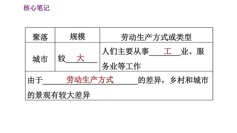 人教版七年级上册地理习题课件 第4章 4.3 人类的聚居地——聚落04