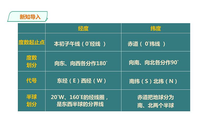 人教版地理七年级上册1.1《地球和地球仪》第三课时课件PPT第2页