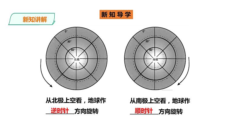 人教版地理七年级上册1.2《地球的运动》第一课时课件PPT04