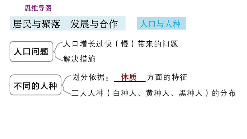 人教版七年级上册地理习题课件  第四、五章巩固强化复习训练04