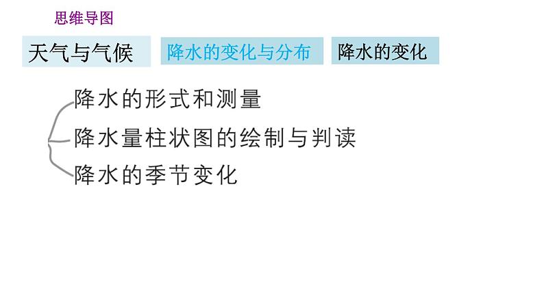 人教版七年级上册地理习题课件 第3章 第三章巩固强化复习训练第5页