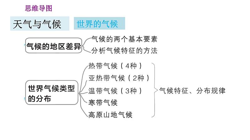 人教版七年级上册地理习题课件 第3章 第三章巩固强化复习训练第7页