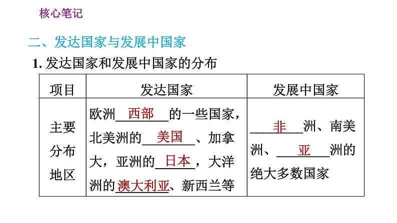 人教版七年级上册地理习题课件 第5章 发展与合作第3页