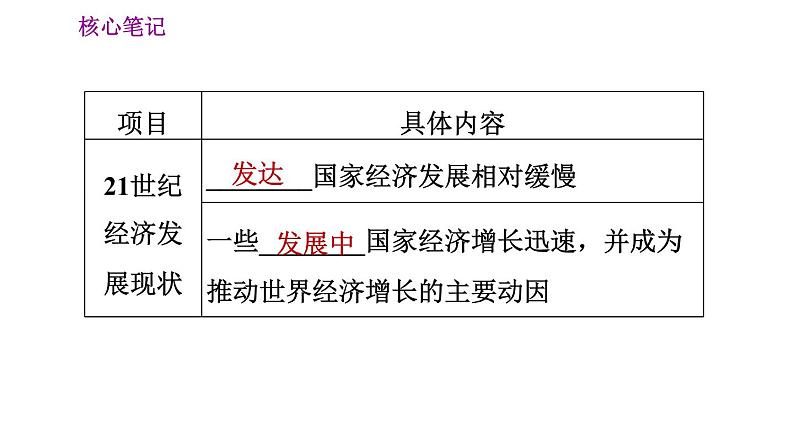 人教版七年级上册地理习题课件 第5章 发展与合作第8页