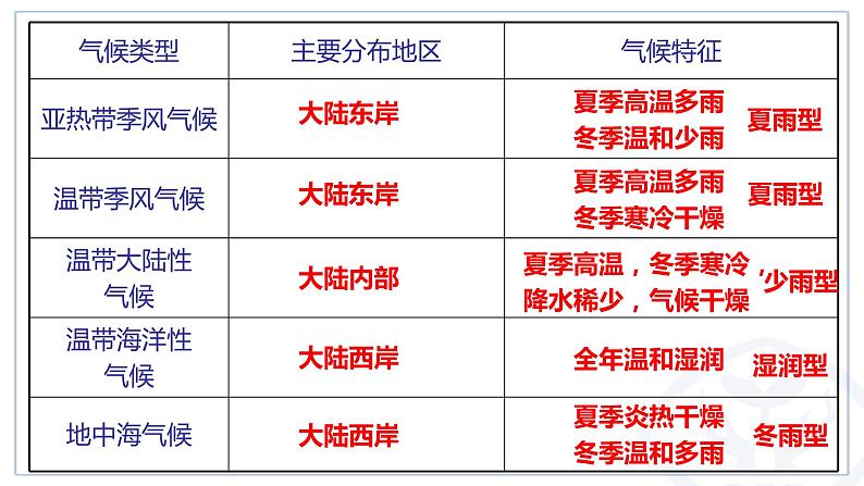 人教版 七年级上册 3.4 世界气候课件PPT第3页