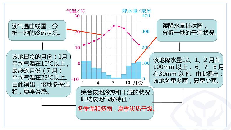 人教版 七年级上册 3.4 世界气候课件PPT第7页