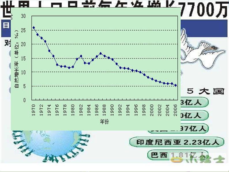 （商务星球版）八年级地理上册同步 1.2 众多的人口3（优质课件）第2页