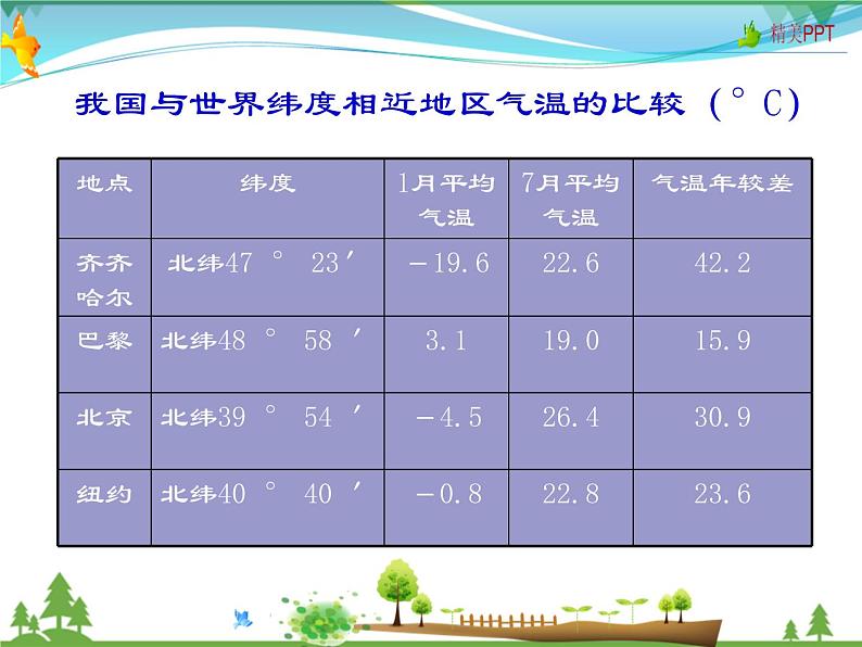 （商务星球版）八年级地理上册同步 2.2 气候的基本特征1（优质课件）第4页