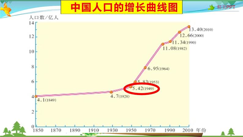 （人教版）八年级地理上册同步备课  1.2 人口（课件）06