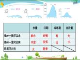 （人教版）八年级地理上册同步备课  2.3 河流（课件）