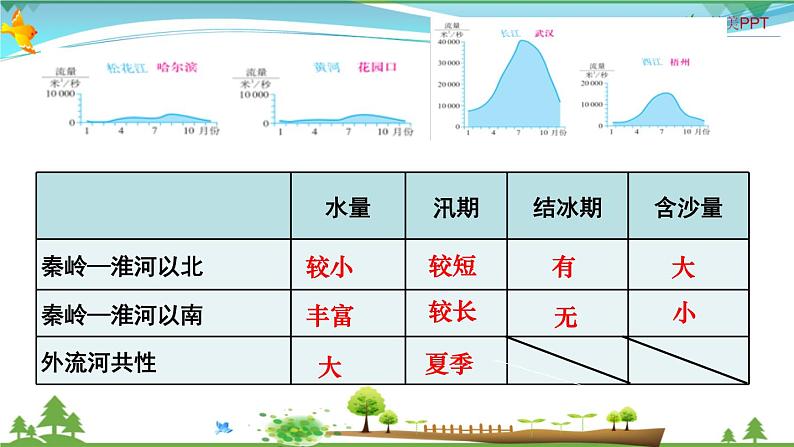 （人教版）八年级地理上册同步备课  2.3 河流（课件）05