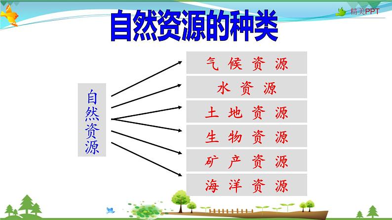 （人教版）八年级地理上册同步备课  3.1 自然资源的基本特征（课件）04