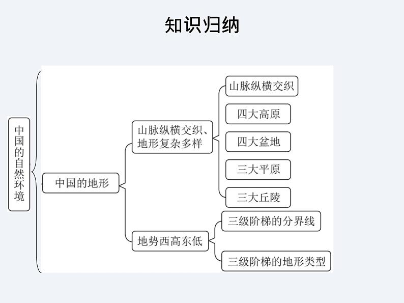 湘教版八年级上册 地理课件  第2章  单元总结与提升02