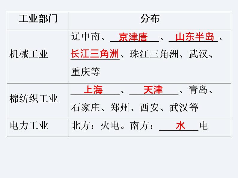 湘教版八年级上册 地理课件  第4章  第2节  工业07