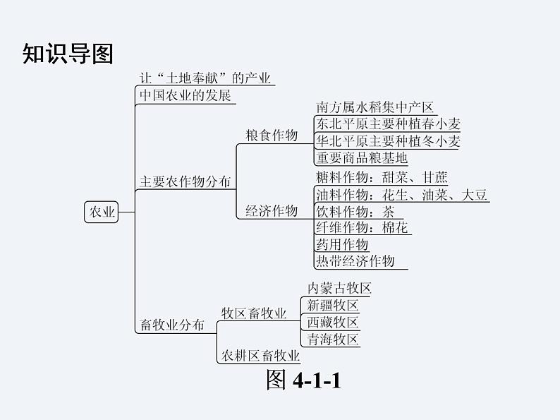 湘教版八年级上册 地理课件  第4章  第1节  农业02