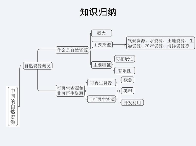 湘教版八年级上册地理课件  第3章  单元总结与提升第2页