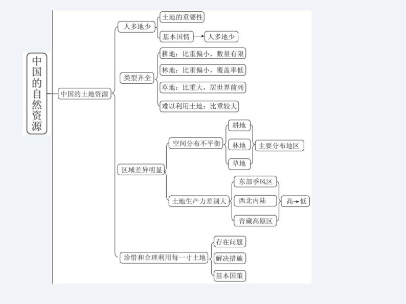 湘教版八年级上册地理课件  第3章  单元总结与提升03